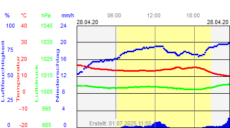 Grafik der Wettermesswerte vom 28. April 2020