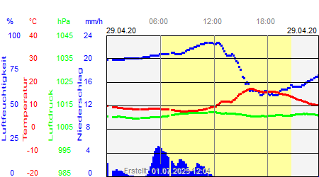 Grafik der Wettermesswerte vom 29. April 2020