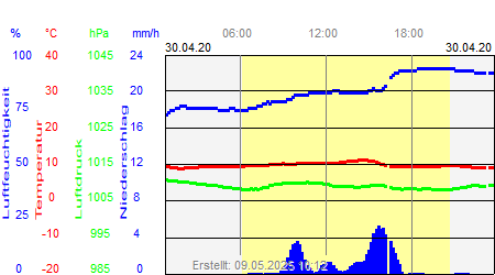 Grafik der Wettermesswerte vom 30. April 2020