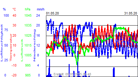 Grafik der Wettermesswerte vom Mai 2020