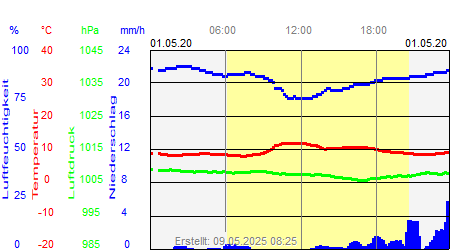 Grafik der Wettermesswerte vom 01. Mai 2020