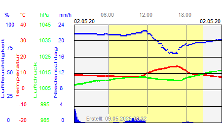 Grafik der Wettermesswerte vom 02. Mai 2020