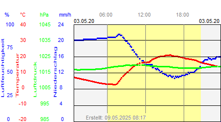 Grafik der Wettermesswerte vom 03. Mai 2020