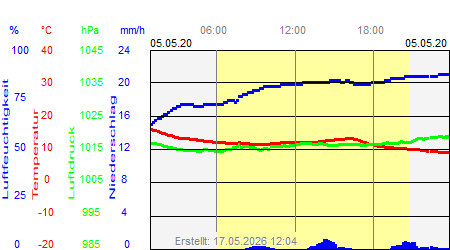 Grafik der Wettermesswerte vom 05. Mai 2020