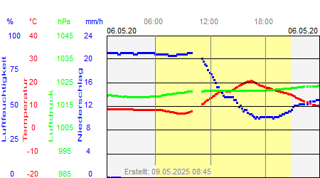 Grafik der Wettermesswerte vom 06. Mai 2020