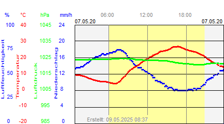 Grafik der Wettermesswerte vom 07. Mai 2020