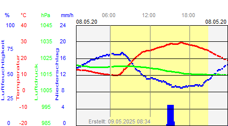 Grafik der Wettermesswerte vom 08. Mai 2020