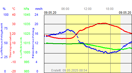 Grafik der Wettermesswerte vom 09. Mai 2020