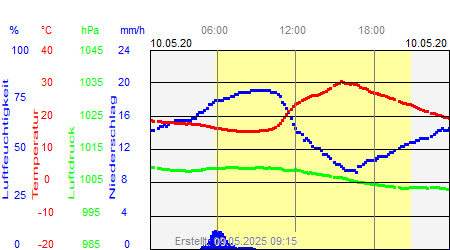 Grafik der Wettermesswerte vom 10. Mai 2020