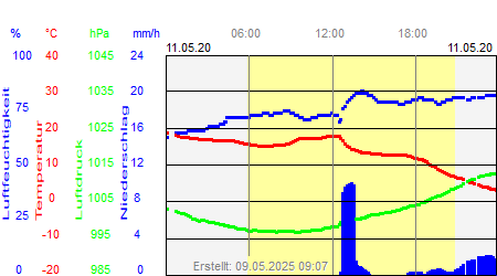 Grafik der Wettermesswerte vom 11. Mai 2020