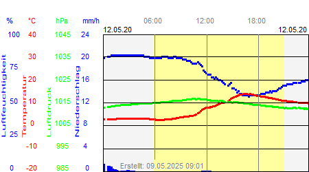 Grafik der Wettermesswerte vom 12. Mai 2020