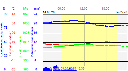 Grafik der Wettermesswerte vom 14. Mai 2020