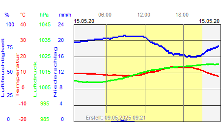 Grafik der Wettermesswerte vom 15. Mai 2020