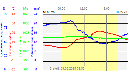 Grafik der Wettermesswerte vom 16. Mai 2020