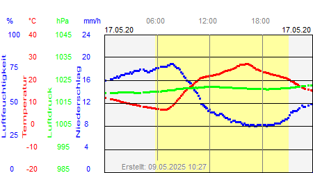 Grafik der Wettermesswerte vom 17. Mai 2020