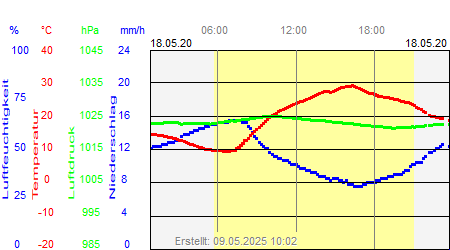 Grafik der Wettermesswerte vom 18. Mai 2020