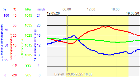 Grafik der Wettermesswerte vom 19. Mai 2020