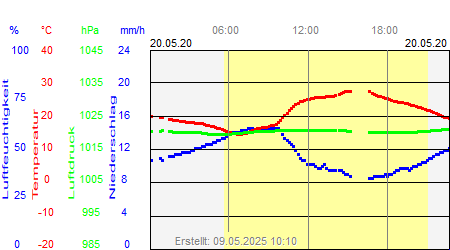 Grafik der Wettermesswerte vom 20. Mai 2020