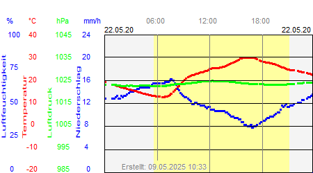 Grafik der Wettermesswerte vom 22. Mai 2020