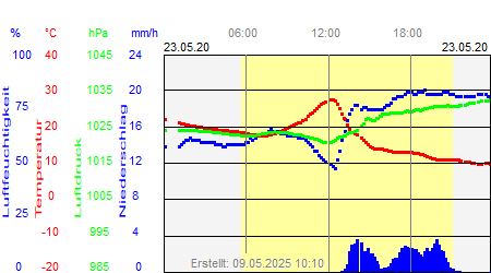 Grafik der Wettermesswerte vom 23. Mai 2020