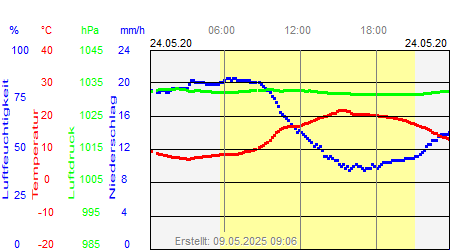 Grafik der Wettermesswerte vom 24. Mai 2020