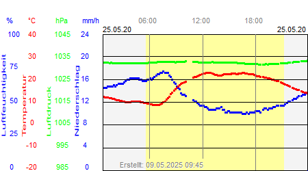 Grafik der Wettermesswerte vom 25. Mai 2020