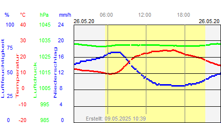 Grafik der Wettermesswerte vom 26. Mai 2020