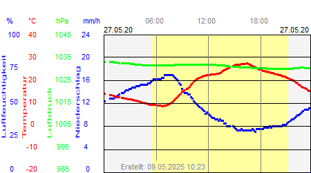 Grafik der Wettermesswerte vom 27. Mai 2020