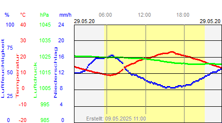 Grafik der Wettermesswerte vom 29. Mai 2020