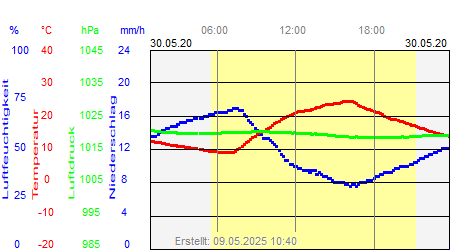 Grafik der Wettermesswerte vom 30. Mai 2020