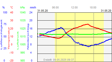 Grafik der Wettermesswerte vom 31. Mai 2020