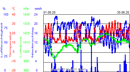 Grafik der Wettermesswerte vom Juni 2020