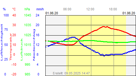Grafik der Wettermesswerte vom 01. Juni 2020