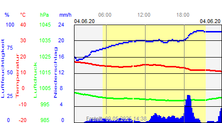 Grafik der Wettermesswerte vom 04. Juni 2020