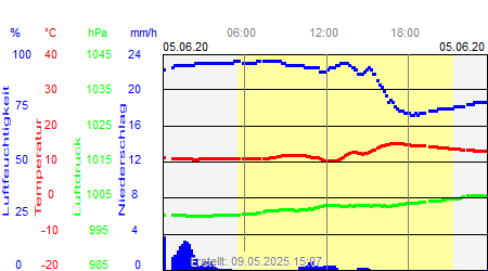 Grafik der Wettermesswerte vom 05. Juni 2020