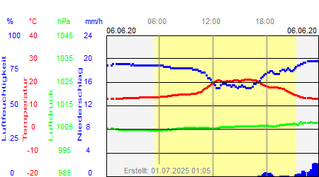 Grafik der Wettermesswerte vom 06. Juni 2020