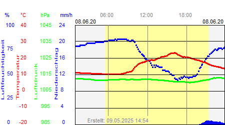 Grafik der Wettermesswerte vom 08. Juni 2020