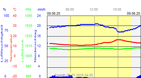 Grafik der Wettermesswerte vom 09. Juni 2020