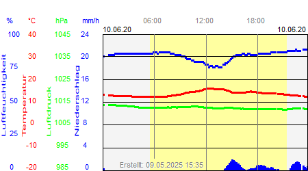 Grafik der Wettermesswerte vom 10. Juni 2020