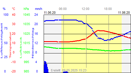 Grafik der Wettermesswerte vom 11. Juni 2020