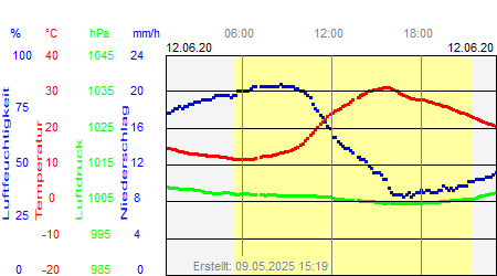 Grafik der Wettermesswerte vom 12. Juni 2020