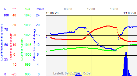 Grafik der Wettermesswerte vom 13. Juni 2020