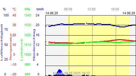 Grafik der Wettermesswerte vom 14. Juni 2020