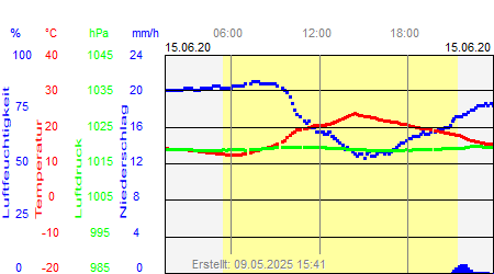 Grafik der Wettermesswerte vom 15. Juni 2020