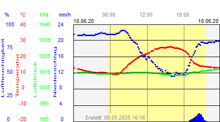 Grafik der Wettermesswerte vom 18. Juni 2020