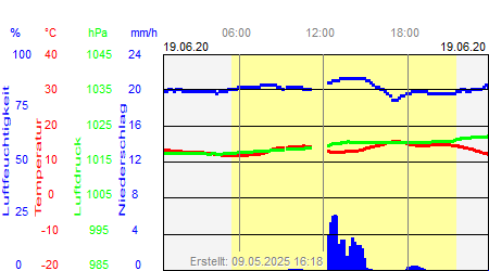 Grafik der Wettermesswerte vom 19. Juni 2020