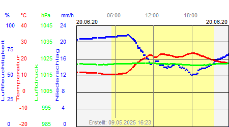 Grafik der Wettermesswerte vom 20. Juni 2020