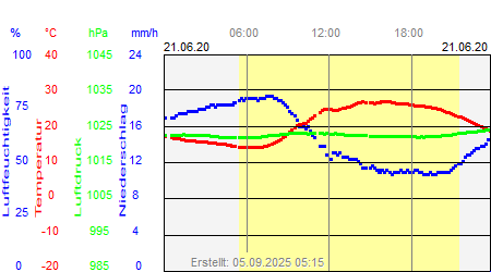 Grafik der Wettermesswerte vom 21. Juni 2020