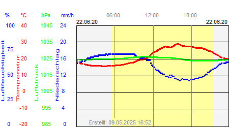 Grafik der Wettermesswerte vom 22. Juni 2020