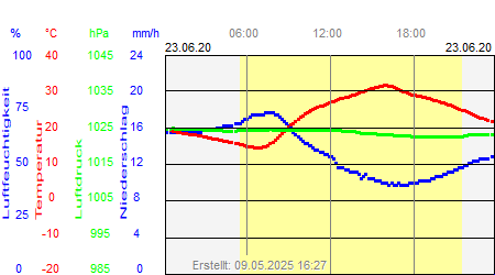 Grafik der Wettermesswerte vom 23. Juni 2020